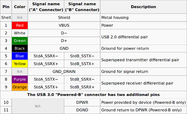 Usb 3.0 clearance pin